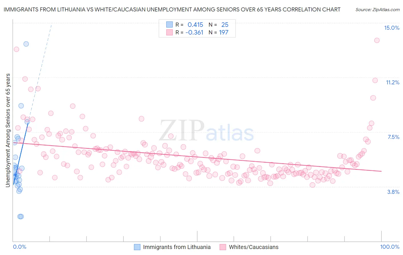 Immigrants from Lithuania vs White/Caucasian Unemployment Among Seniors over 65 years