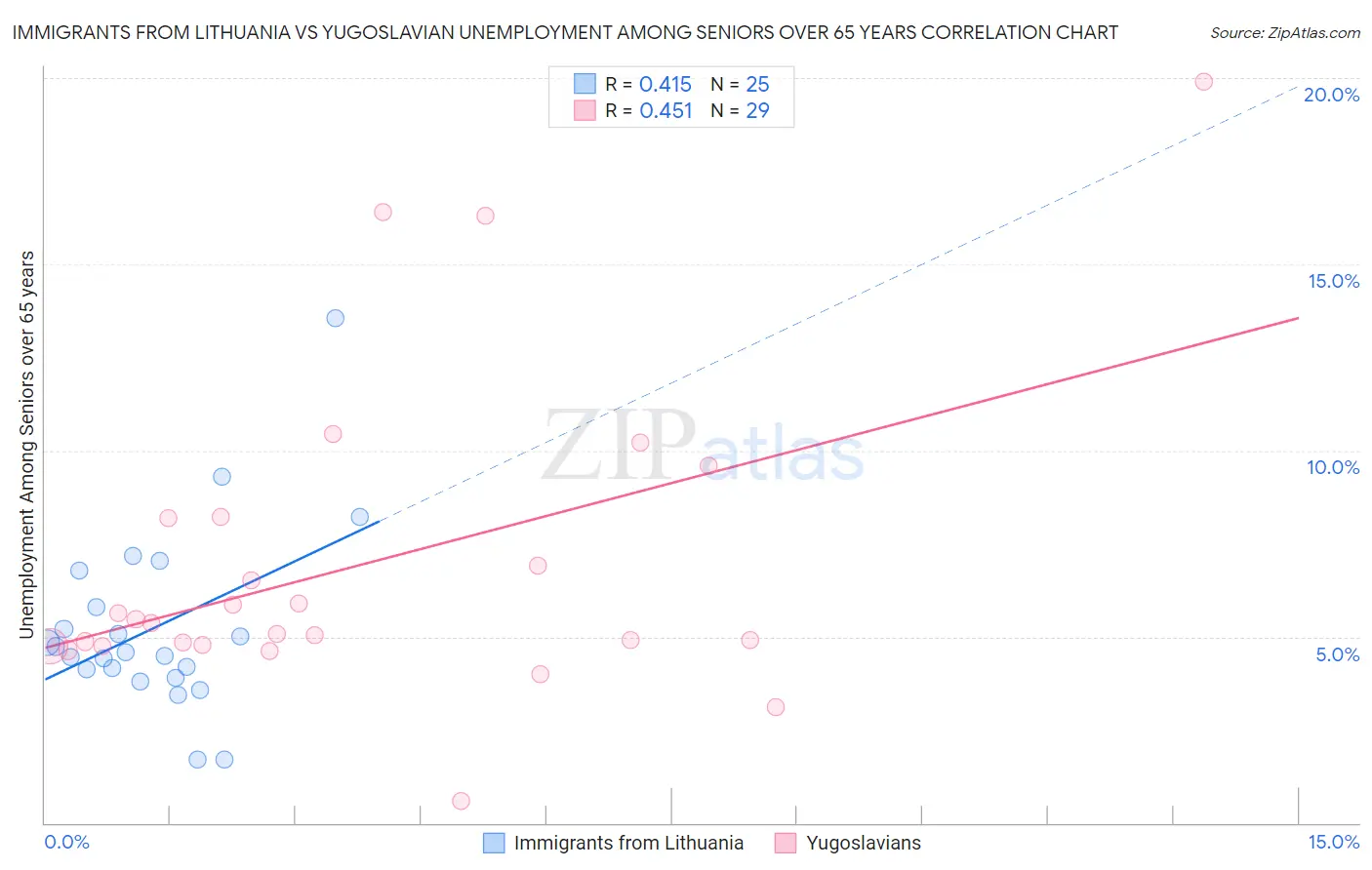 Immigrants from Lithuania vs Yugoslavian Unemployment Among Seniors over 65 years