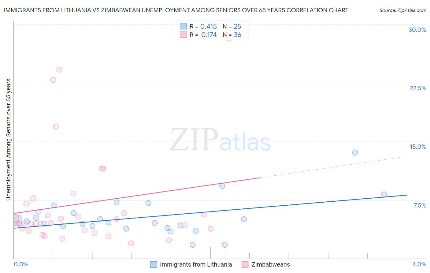 Immigrants from Lithuania vs Zimbabwean Unemployment Among Seniors over 65 years