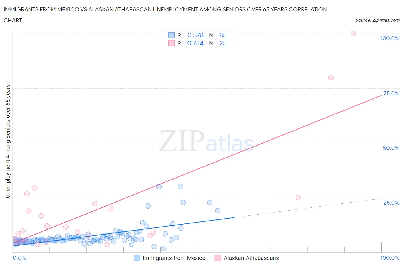 Immigrants from Mexico vs Alaskan Athabascan Unemployment Among Seniors over 65 years