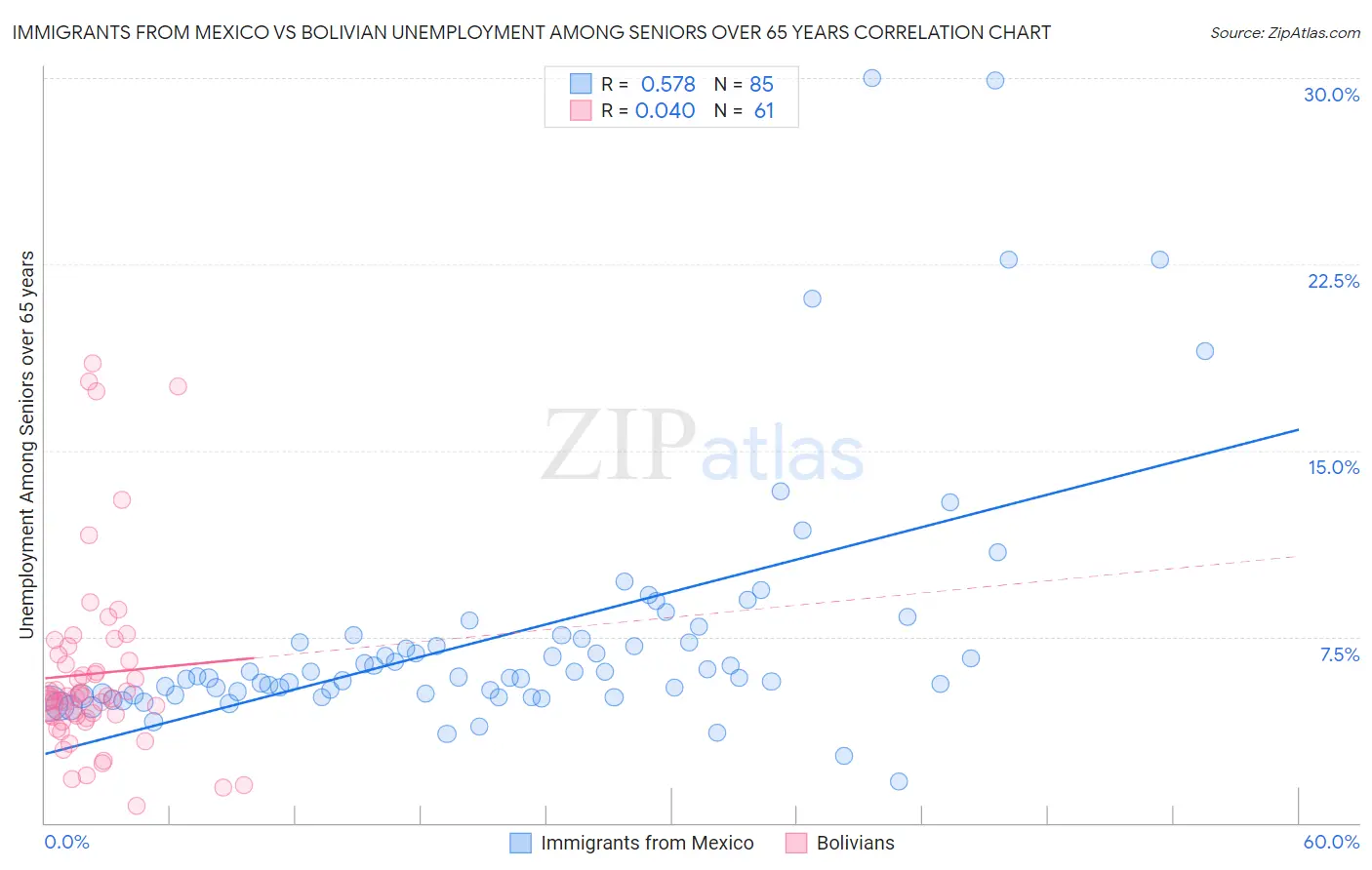 Immigrants from Mexico vs Bolivian Unemployment Among Seniors over 65 years