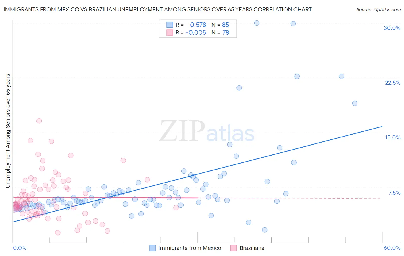 Immigrants from Mexico vs Brazilian Unemployment Among Seniors over 65 years