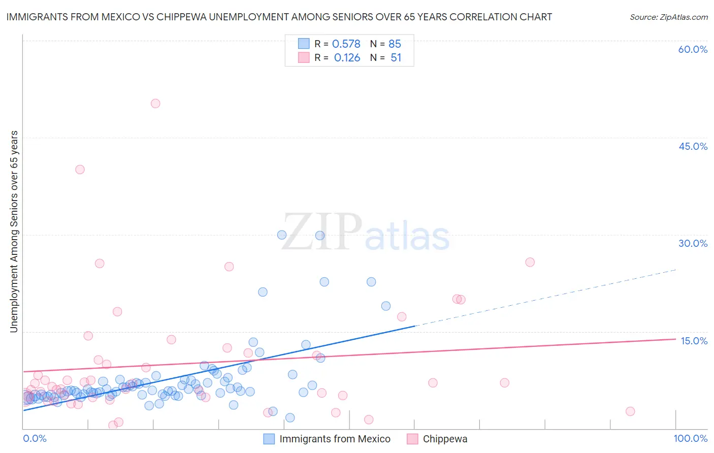 Immigrants from Mexico vs Chippewa Unemployment Among Seniors over 65 years