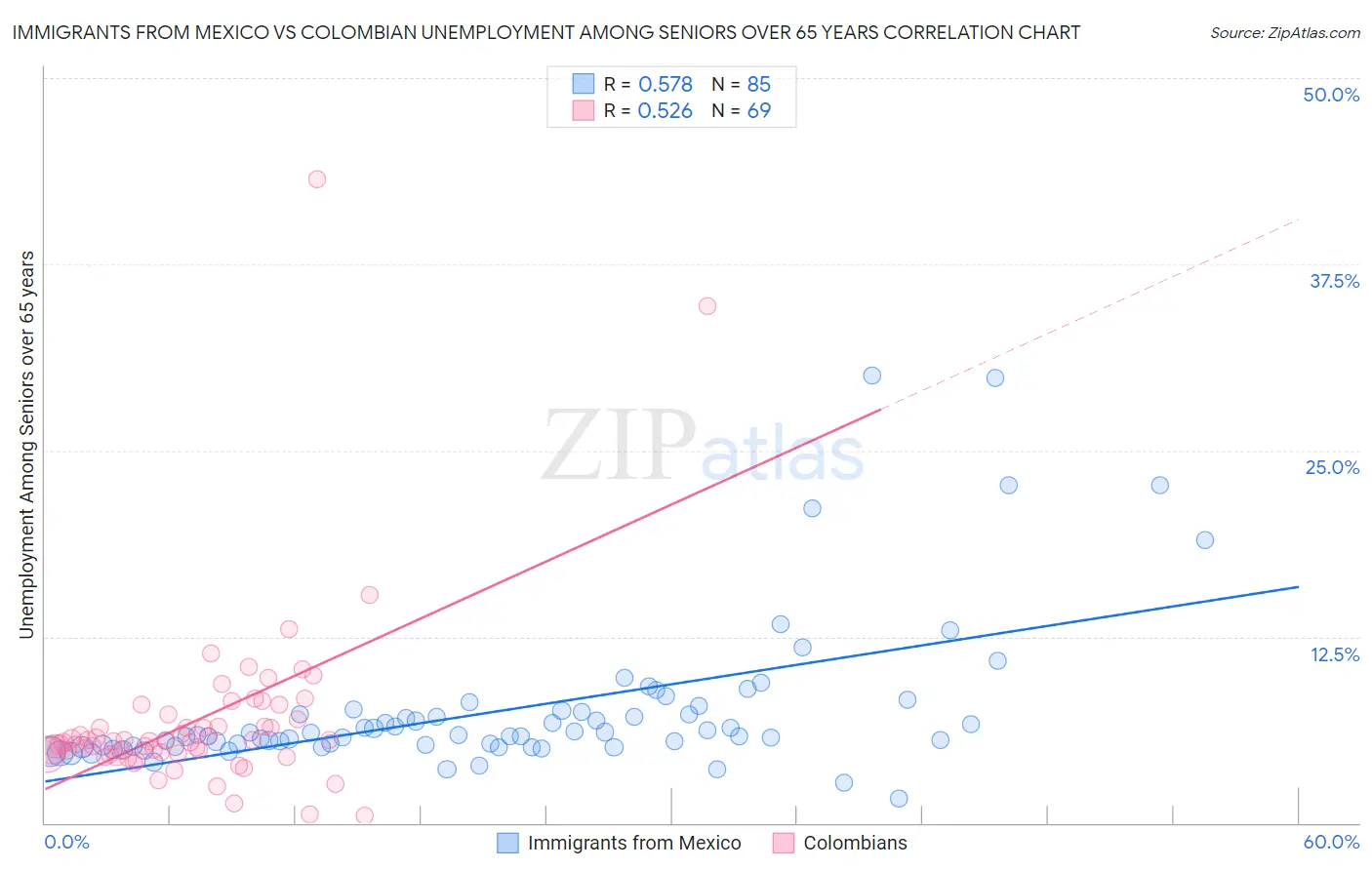 Immigrants from Mexico vs Colombian Unemployment Among Seniors over 65 years