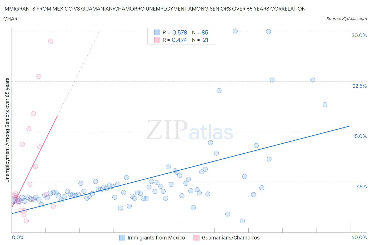 Immigrants from Mexico vs Guamanian/Chamorro Unemployment Among Seniors over 65 years