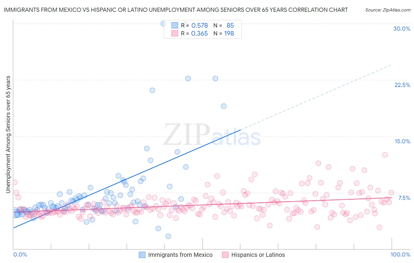 Immigrants from Mexico vs Hispanic or Latino Unemployment Among Seniors over 65 years