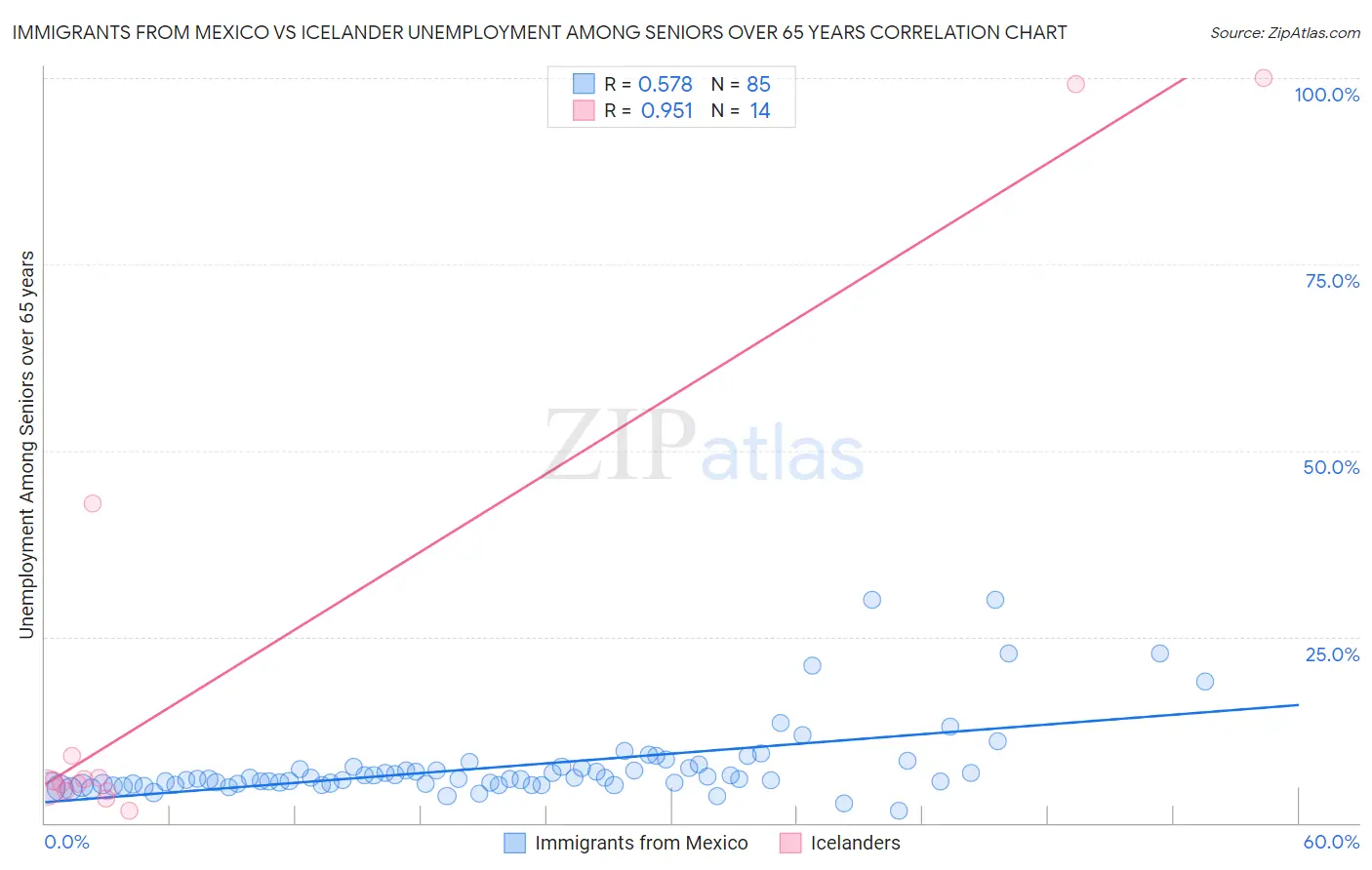 Immigrants from Mexico vs Icelander Unemployment Among Seniors over 65 years