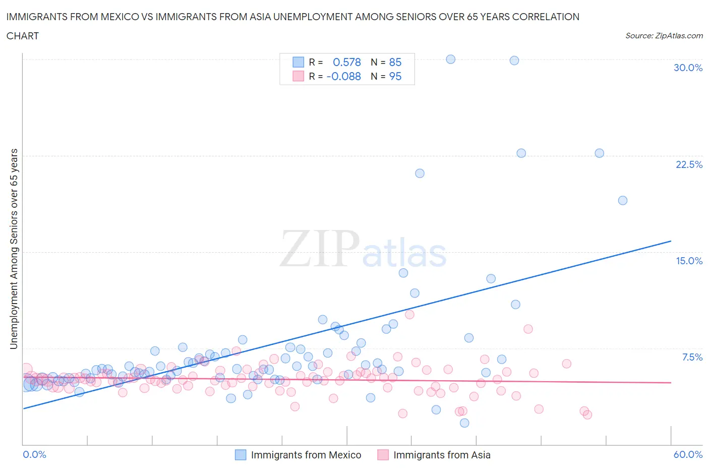 Immigrants from Mexico vs Immigrants from Asia Unemployment Among Seniors over 65 years