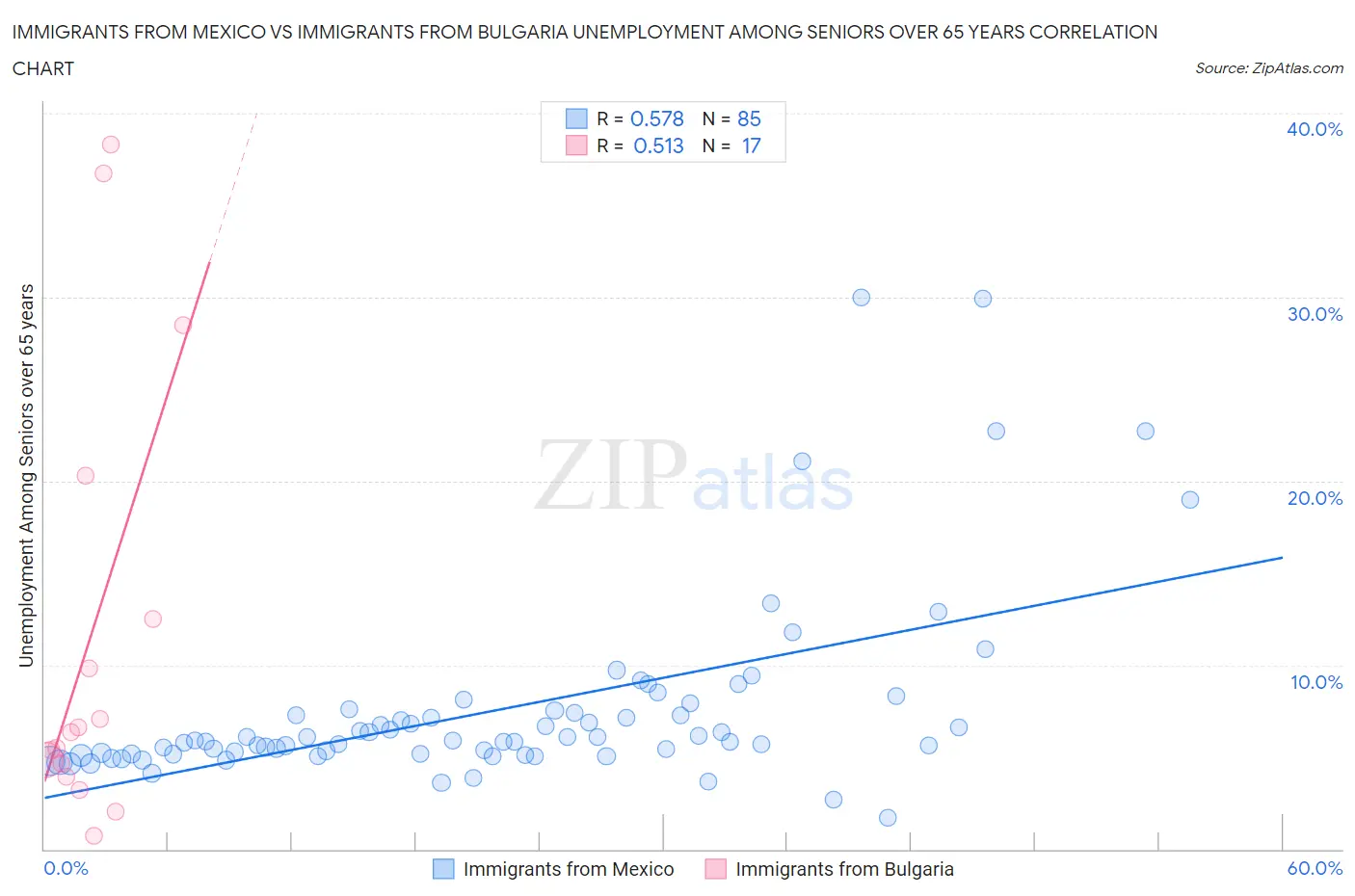 Immigrants from Mexico vs Immigrants from Bulgaria Unemployment Among Seniors over 65 years