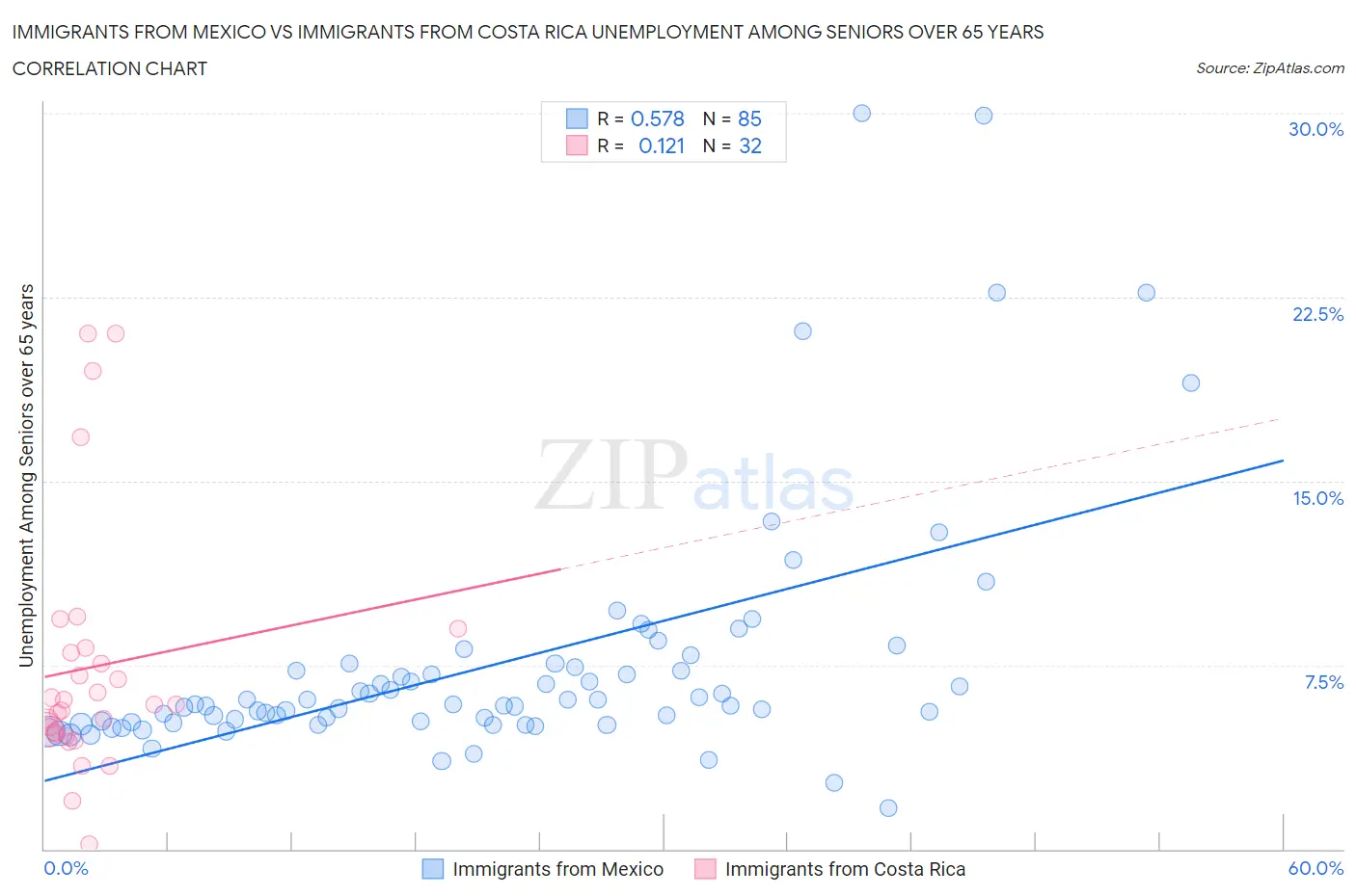 Immigrants from Mexico vs Immigrants from Costa Rica Unemployment Among Seniors over 65 years