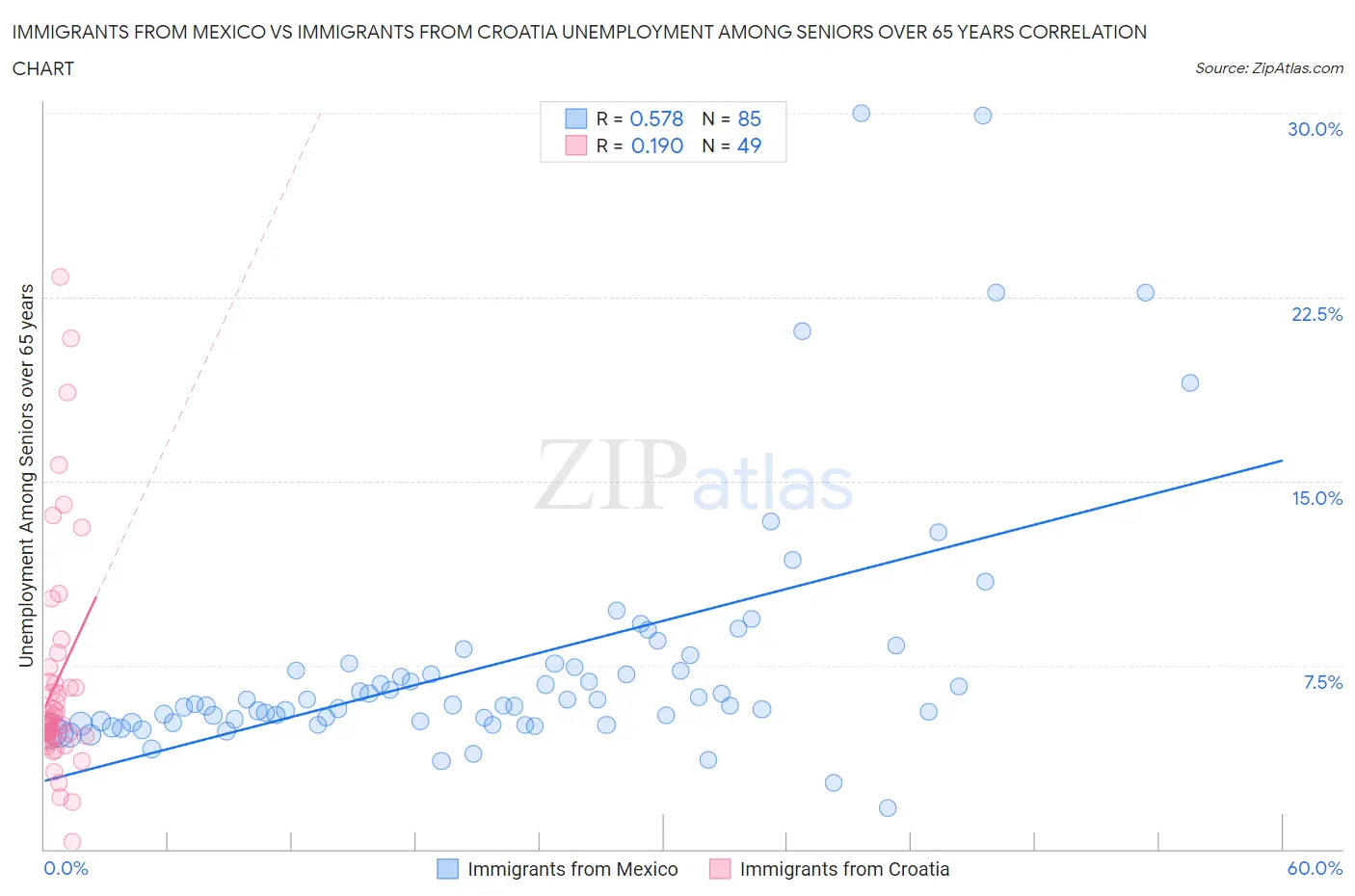 Immigrants from Mexico vs Immigrants from Croatia Unemployment Among Seniors over 65 years