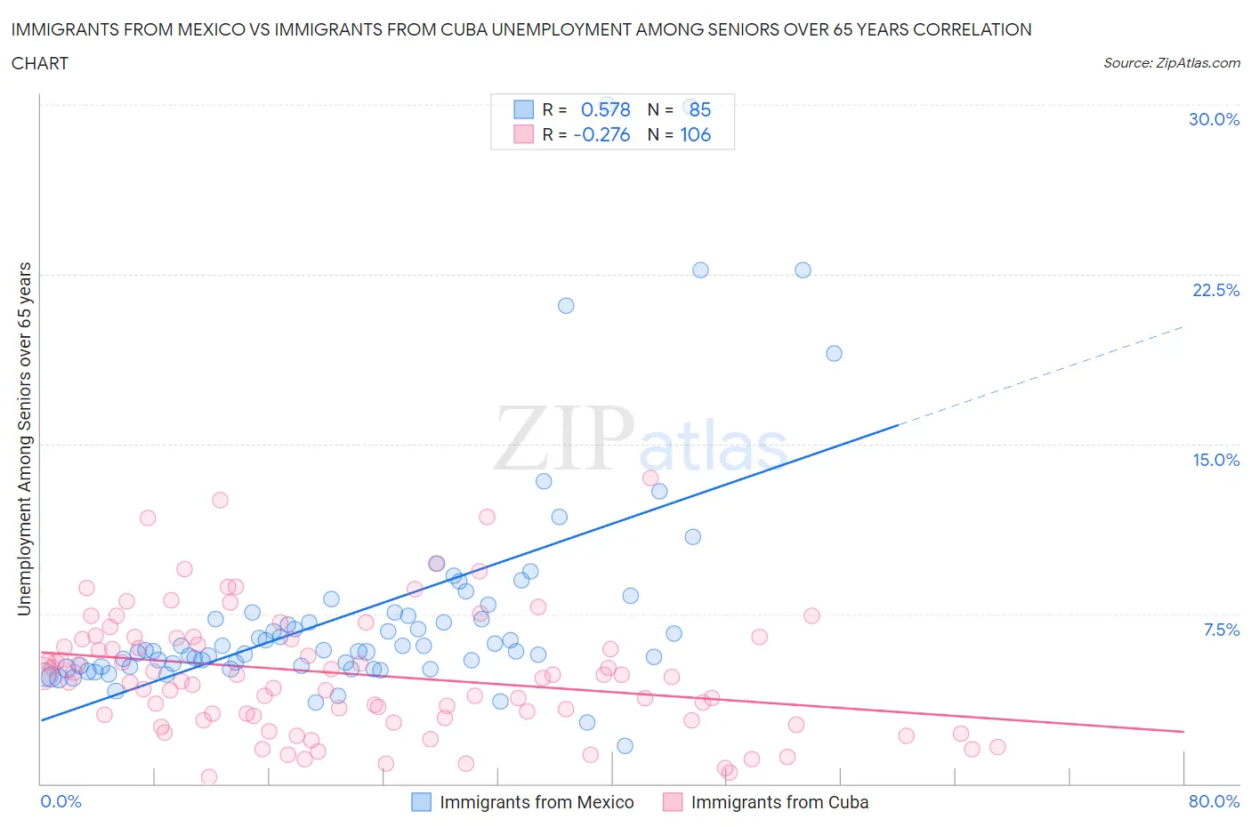 Immigrants from Mexico vs Immigrants from Cuba Unemployment Among Seniors over 65 years