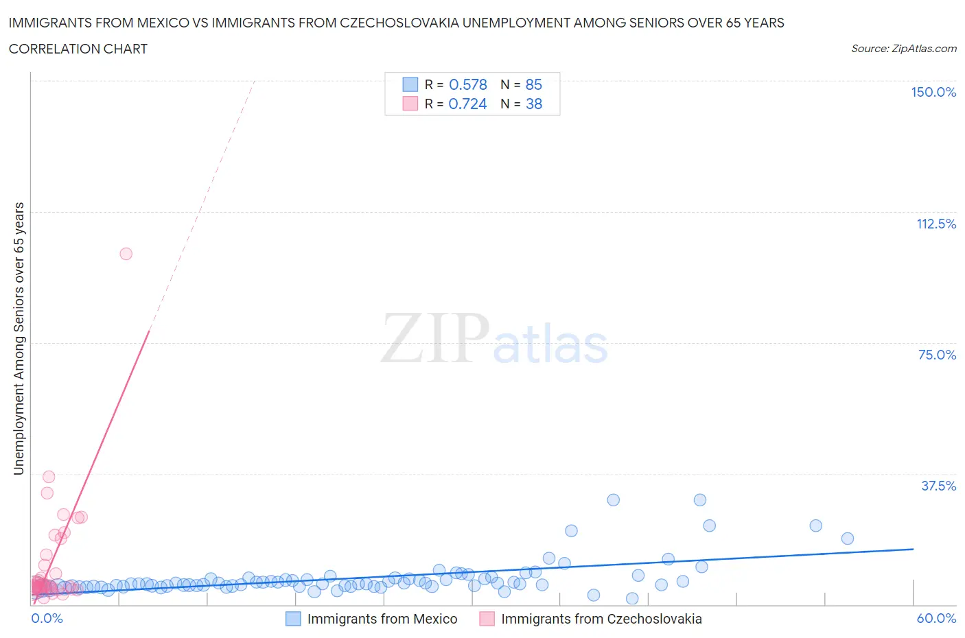 Immigrants from Mexico vs Immigrants from Czechoslovakia Unemployment Among Seniors over 65 years