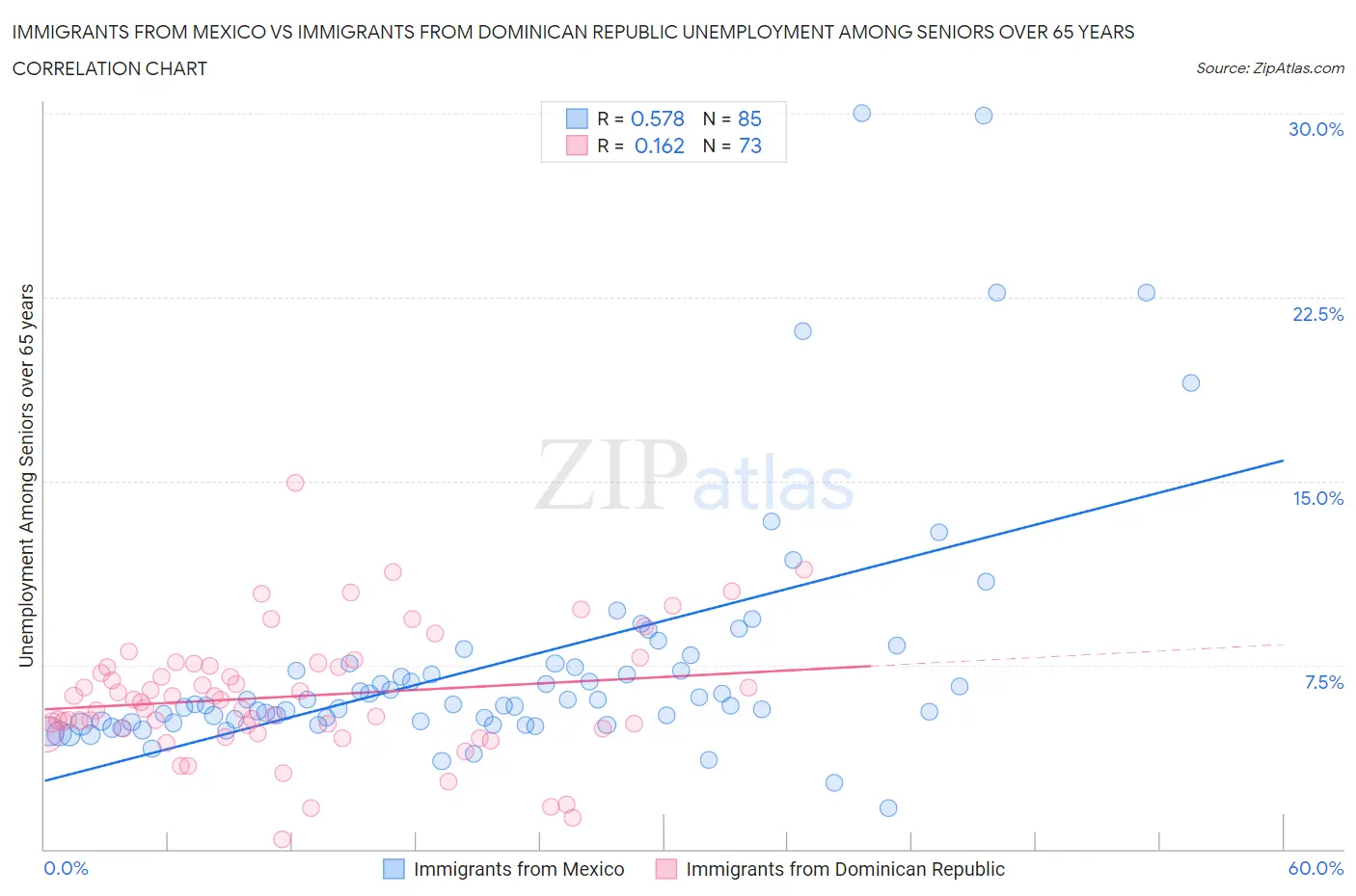 Immigrants from Mexico vs Immigrants from Dominican Republic Unemployment Among Seniors over 65 years