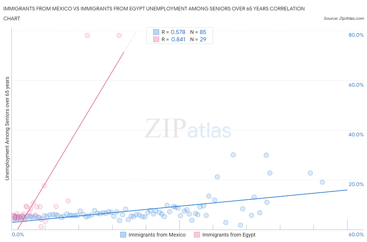 Immigrants from Mexico vs Immigrants from Egypt Unemployment Among Seniors over 65 years