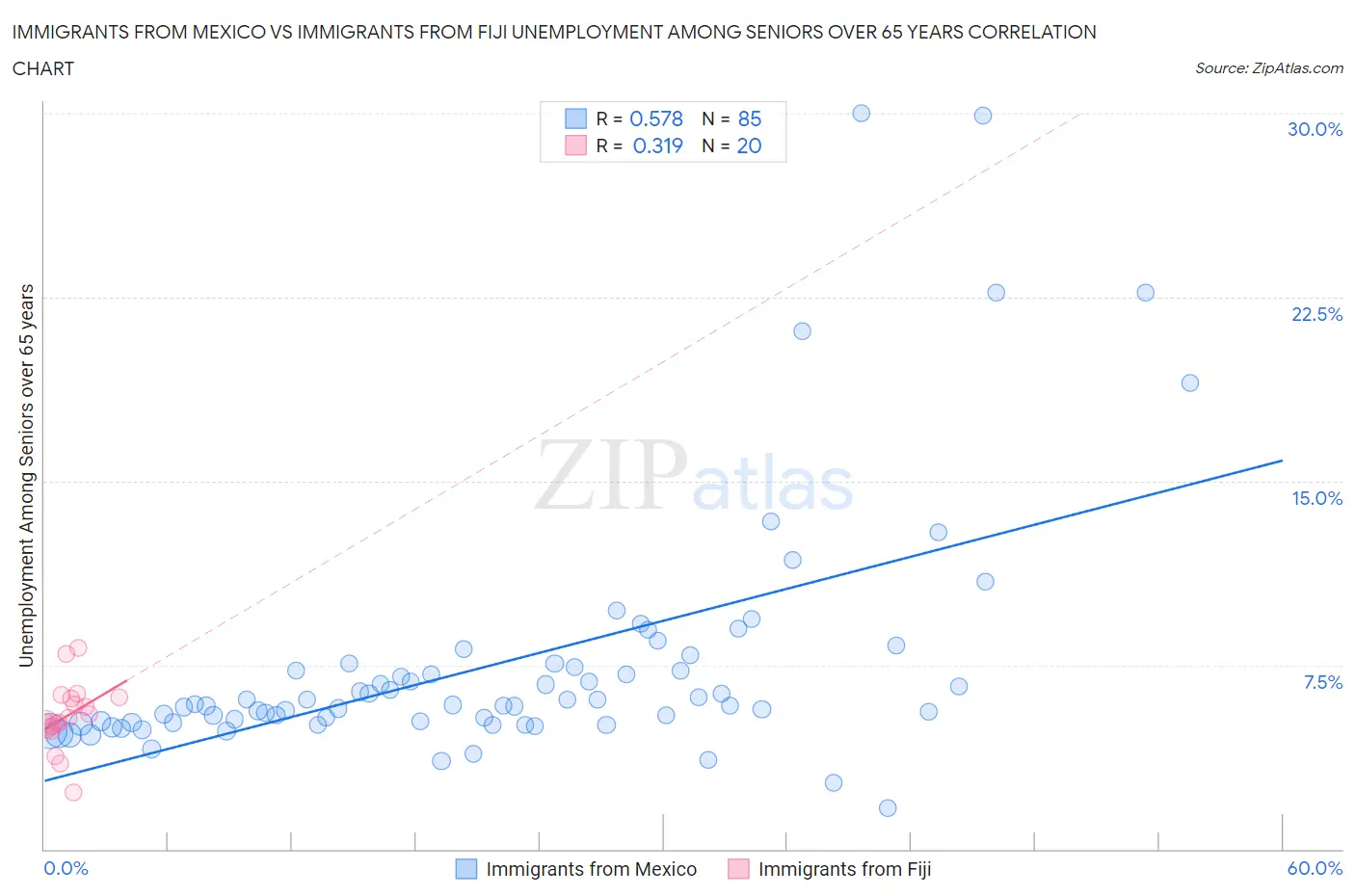 Immigrants from Mexico vs Immigrants from Fiji Unemployment Among Seniors over 65 years