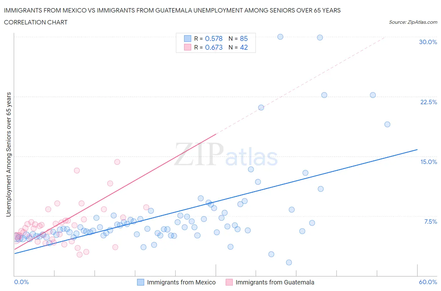 Immigrants from Mexico vs Immigrants from Guatemala Unemployment Among Seniors over 65 years