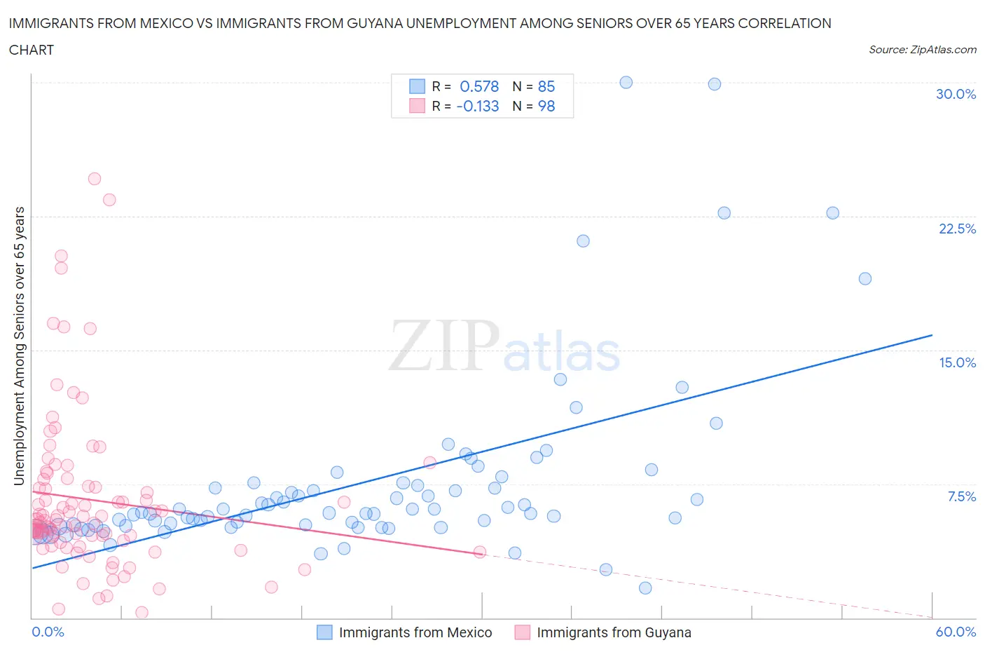 Immigrants from Mexico vs Immigrants from Guyana Unemployment Among Seniors over 65 years