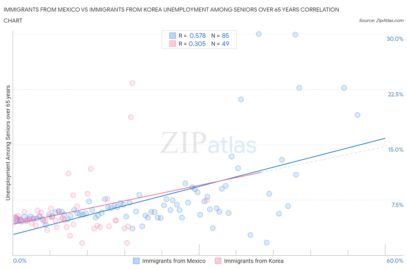 Immigrants from Mexico vs Immigrants from Korea Unemployment Among Seniors over 65 years