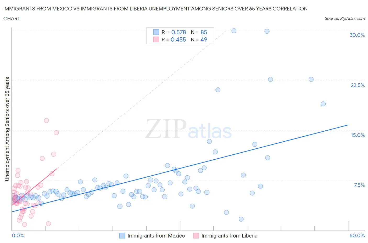 Immigrants from Mexico vs Immigrants from Liberia Unemployment Among Seniors over 65 years