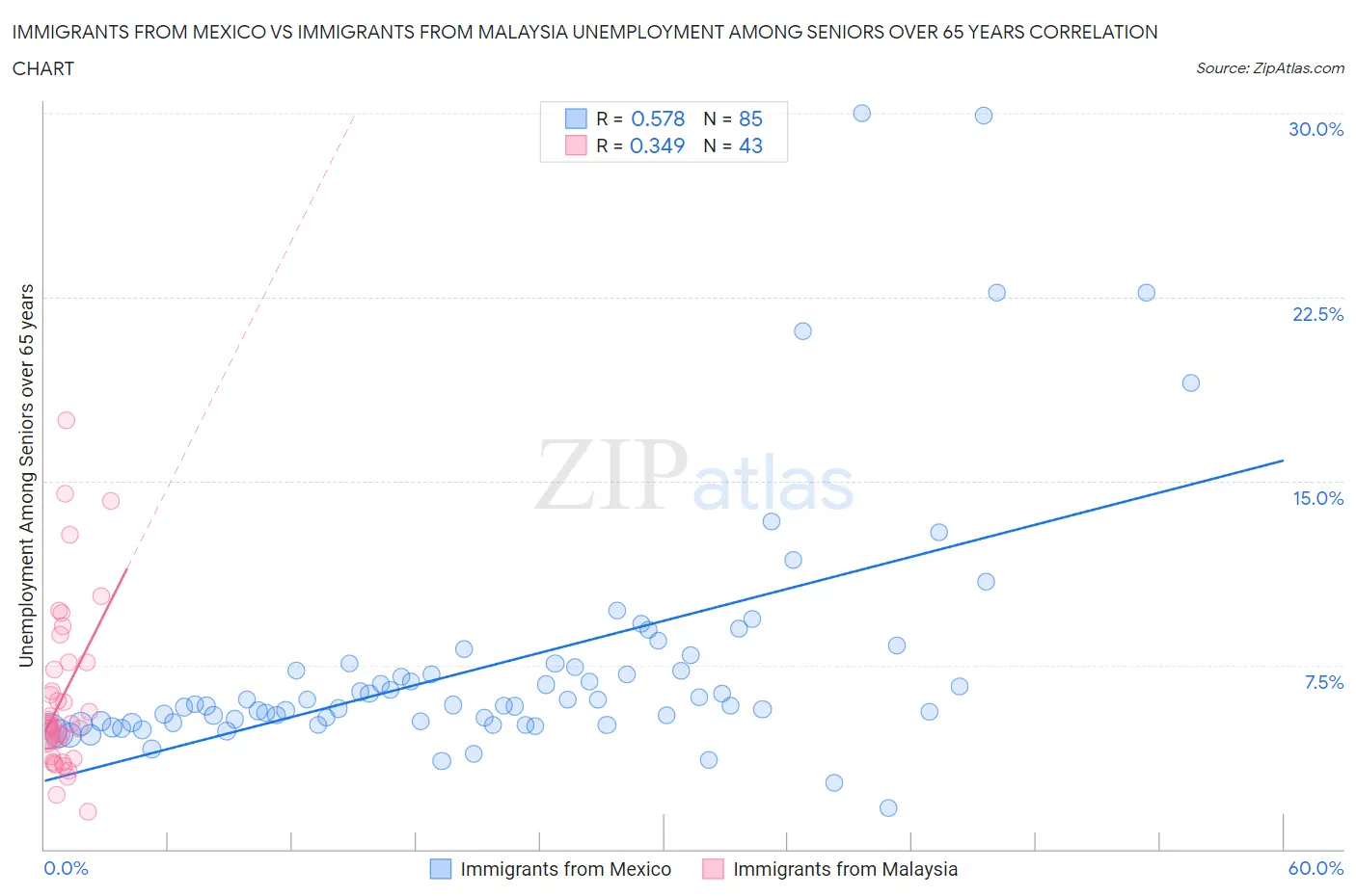 Immigrants from Mexico vs Immigrants from Malaysia Unemployment Among Seniors over 65 years