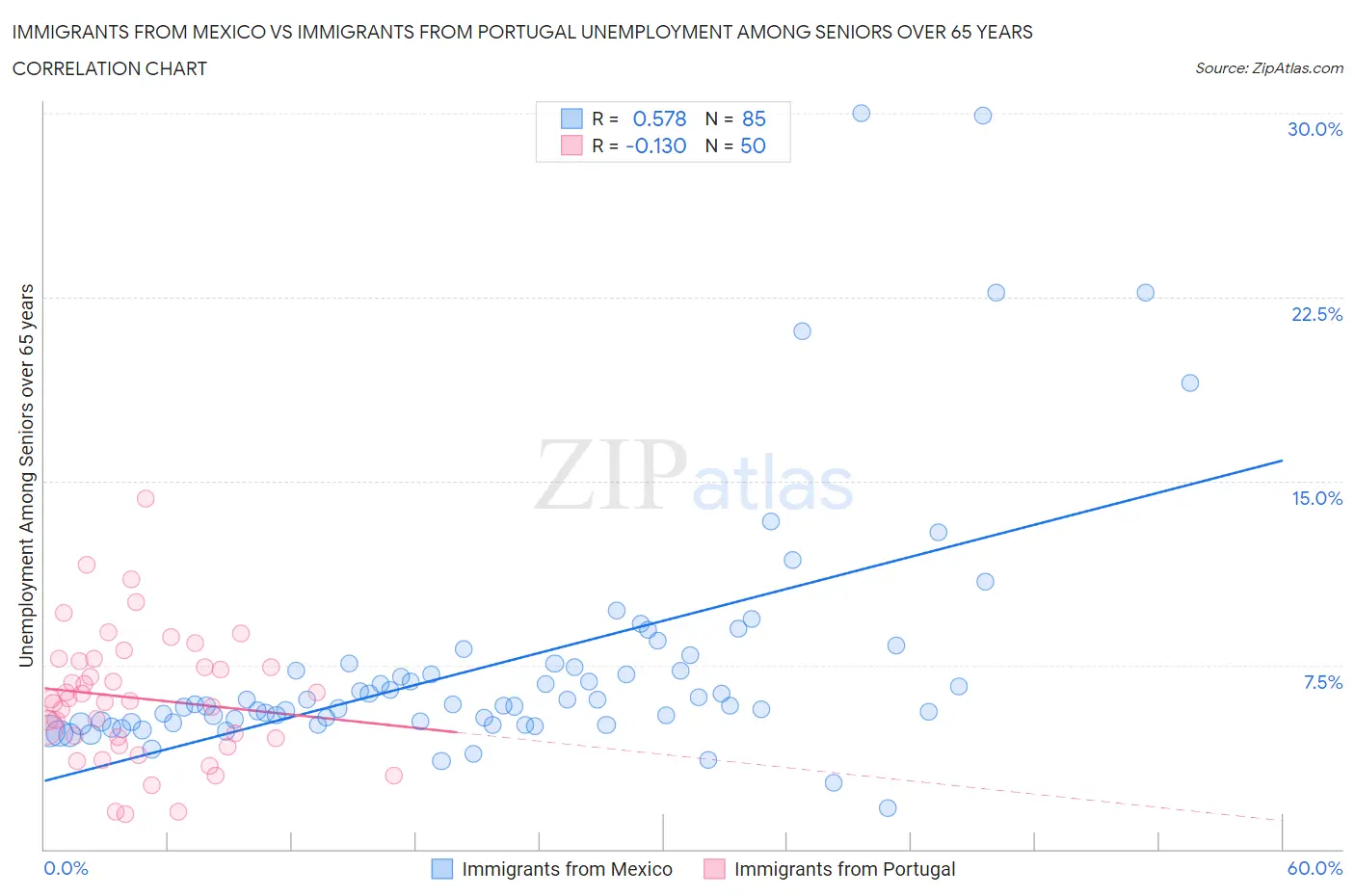 Immigrants from Mexico vs Immigrants from Portugal Unemployment Among Seniors over 65 years