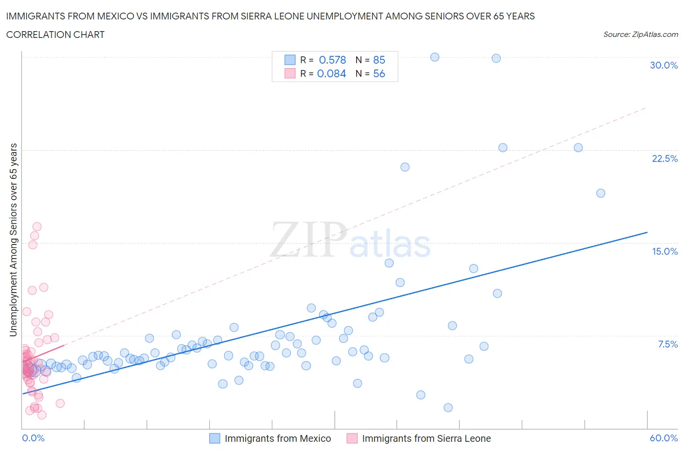 Immigrants from Mexico vs Immigrants from Sierra Leone Unemployment Among Seniors over 65 years