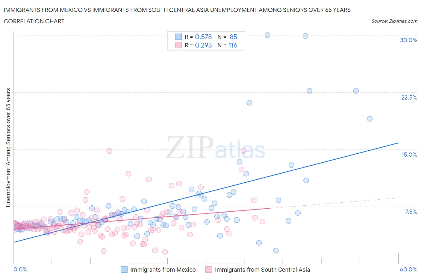 Immigrants from Mexico vs Immigrants from South Central Asia Unemployment Among Seniors over 65 years