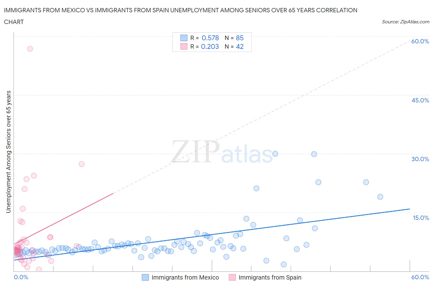 Immigrants from Mexico vs Immigrants from Spain Unemployment Among Seniors over 65 years