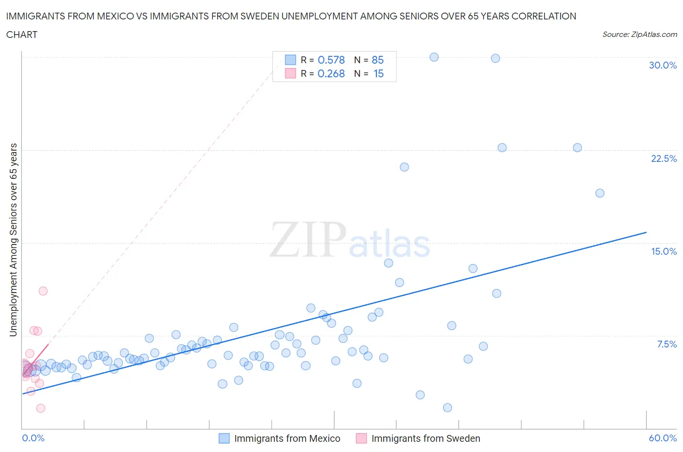 Immigrants from Mexico vs Immigrants from Sweden Unemployment Among Seniors over 65 years