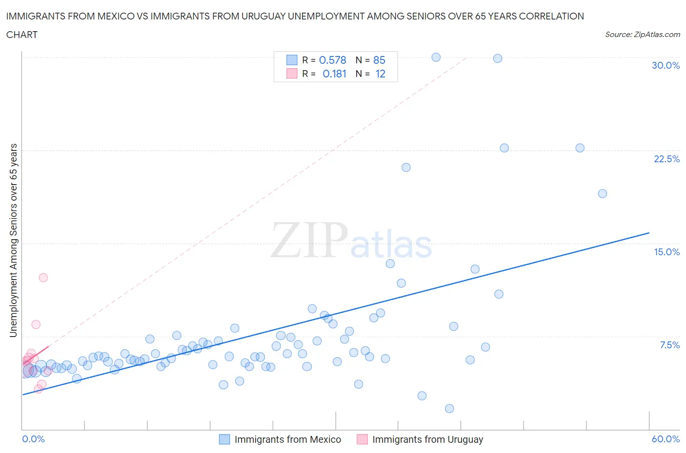 Immigrants from Mexico vs Immigrants from Uruguay Unemployment Among Seniors over 65 years