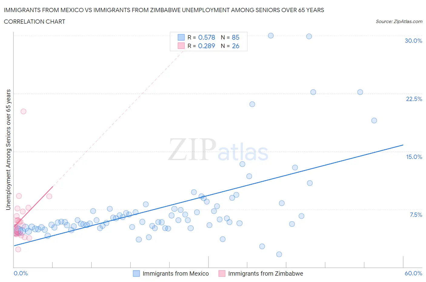 Immigrants from Mexico vs Immigrants from Zimbabwe Unemployment Among Seniors over 65 years