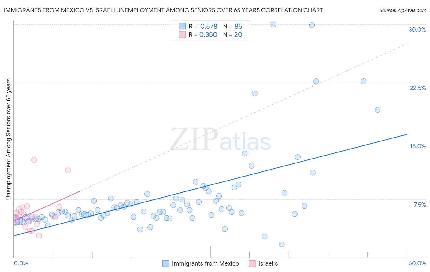 Immigrants from Mexico vs Israeli Unemployment Among Seniors over 65 years