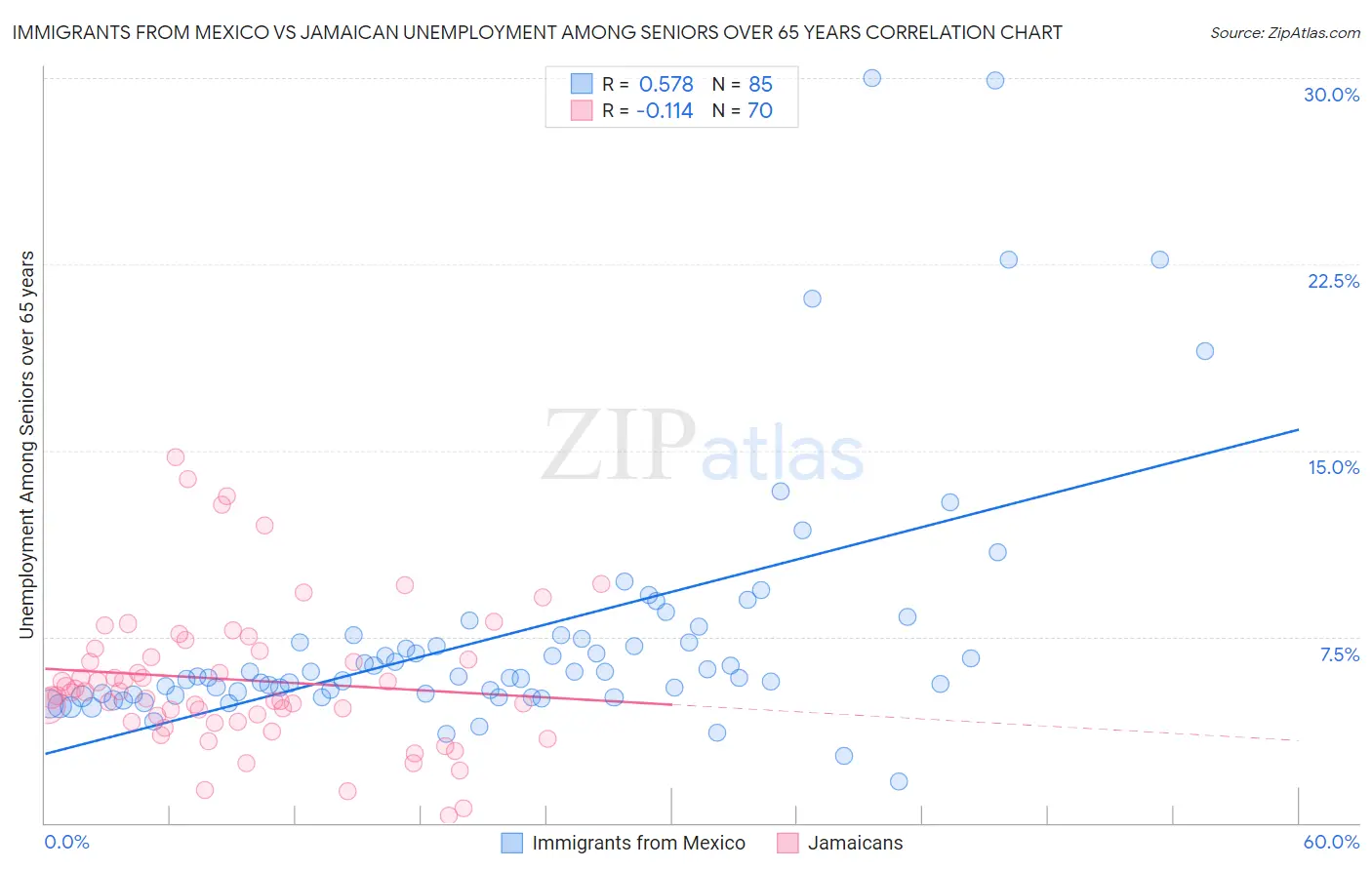 Immigrants from Mexico vs Jamaican Unemployment Among Seniors over 65 years