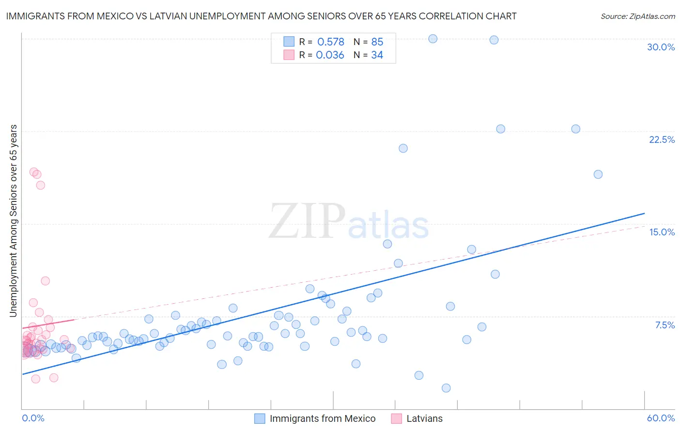 Immigrants from Mexico vs Latvian Unemployment Among Seniors over 65 years