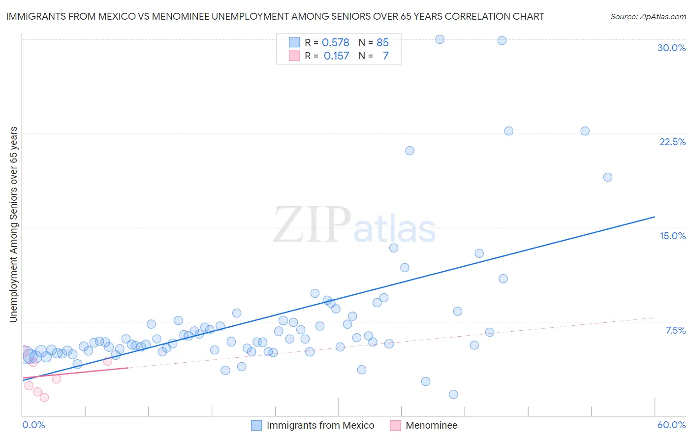 Immigrants from Mexico vs Menominee Unemployment Among Seniors over 65 years