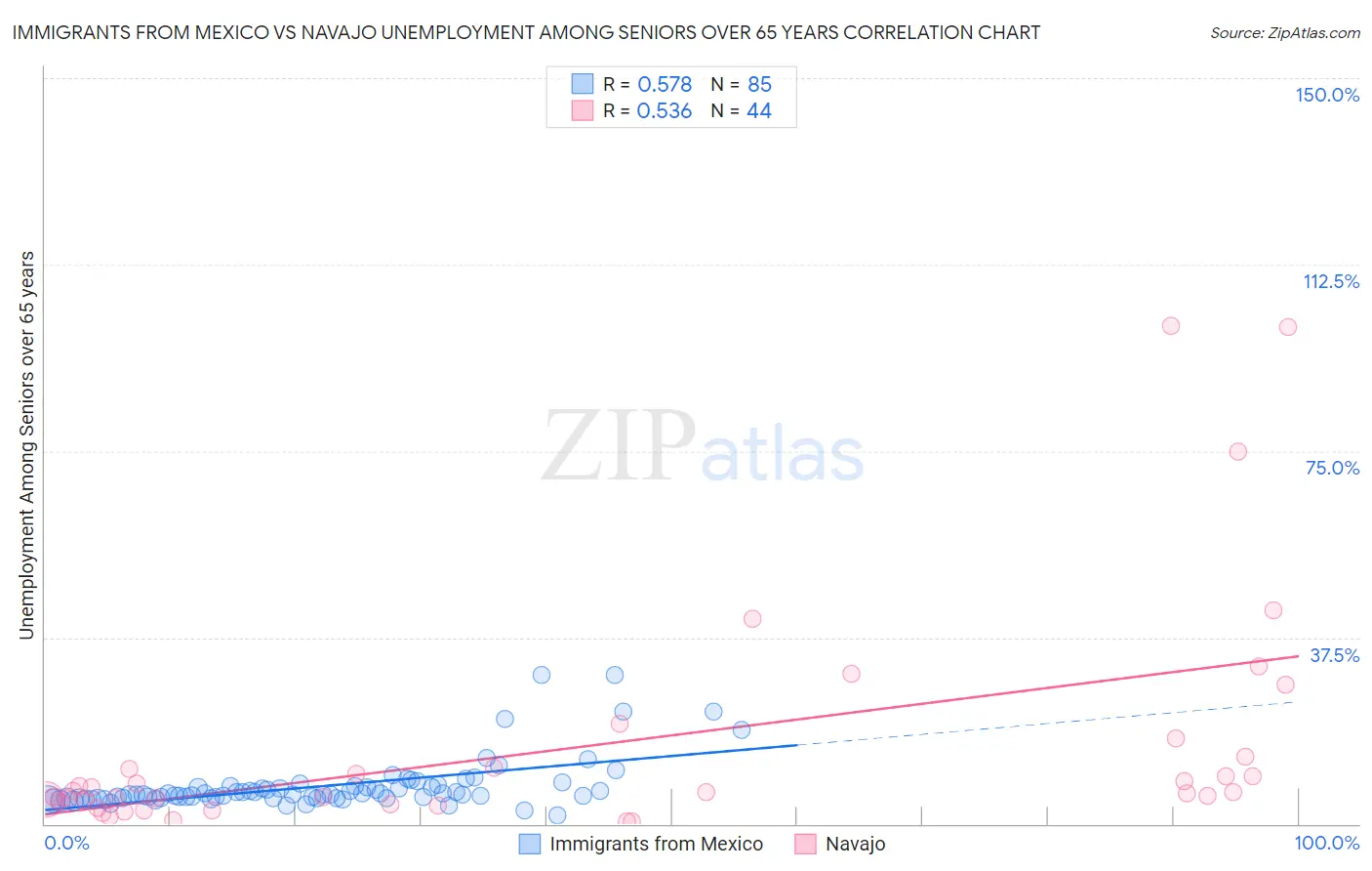 Immigrants from Mexico vs Navajo Unemployment Among Seniors over 65 years