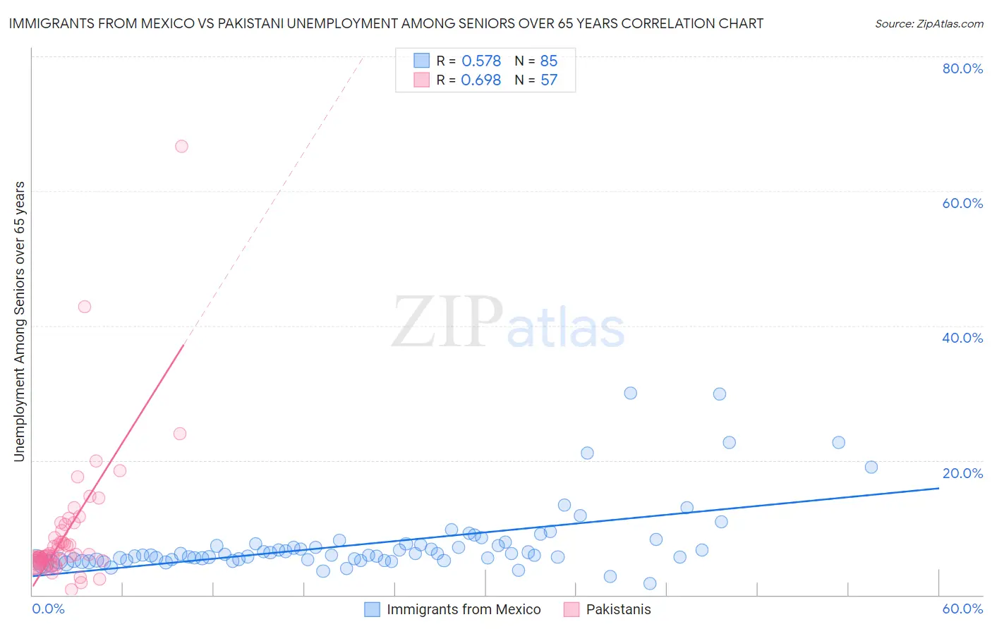 Immigrants from Mexico vs Pakistani Unemployment Among Seniors over 65 years