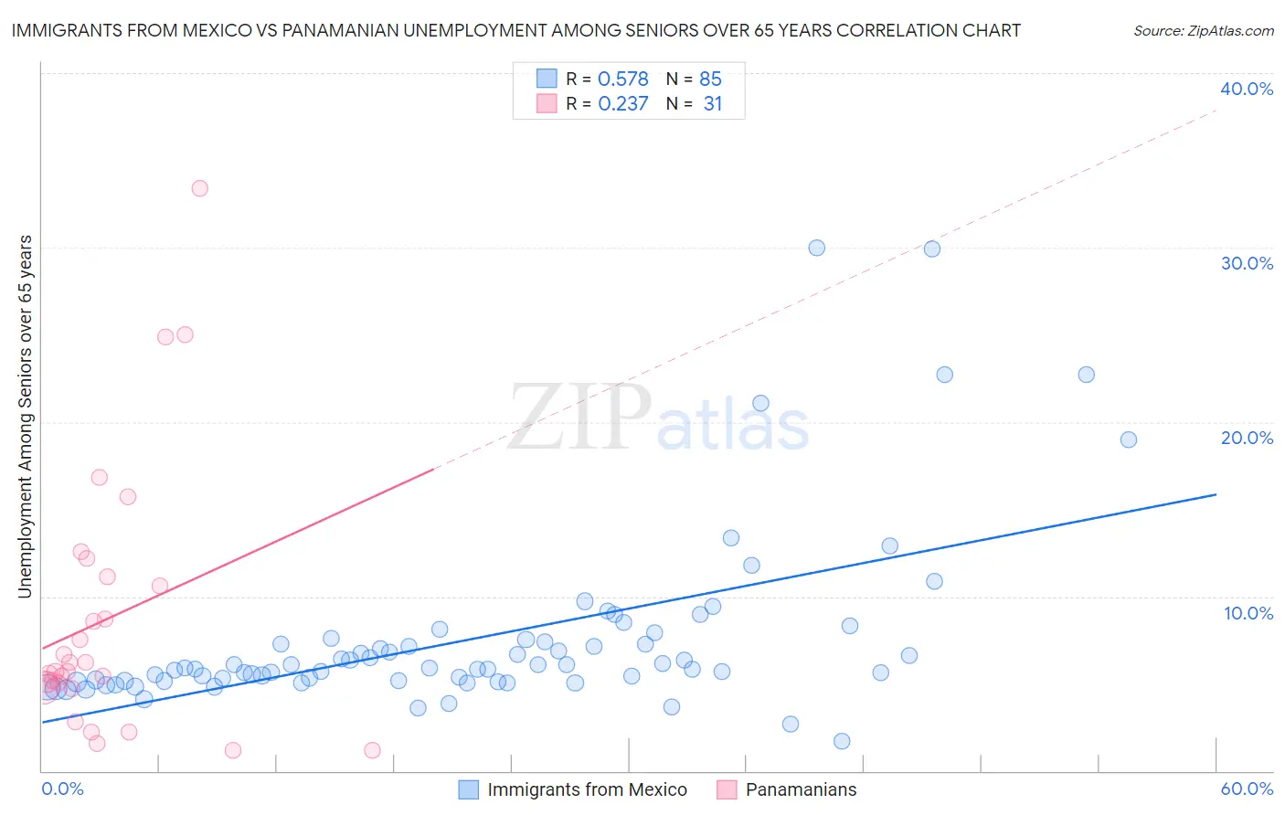 Immigrants from Mexico vs Panamanian Unemployment Among Seniors over 65 years