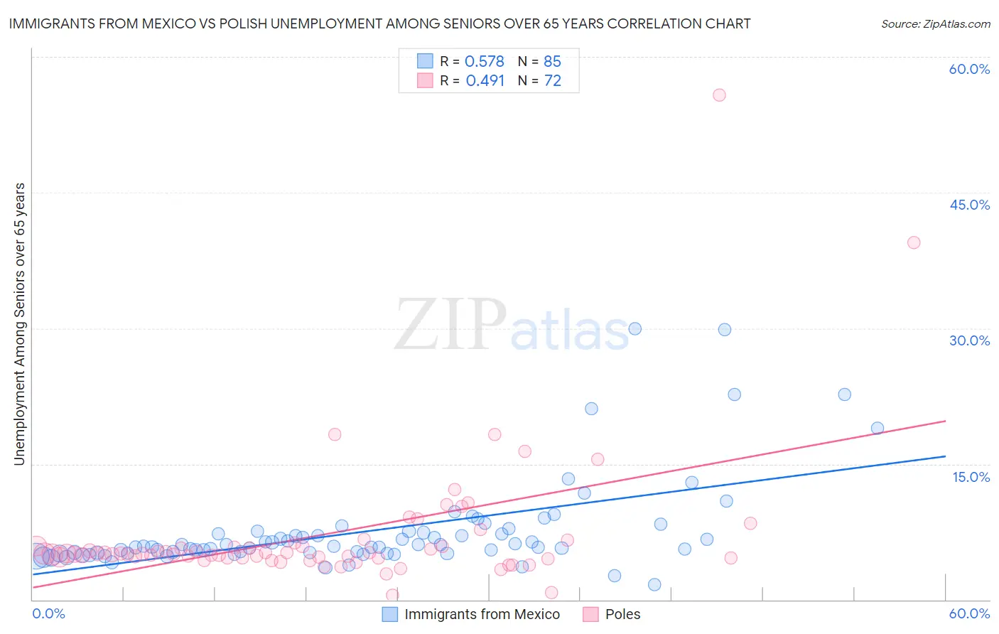 Immigrants from Mexico vs Polish Unemployment Among Seniors over 65 years