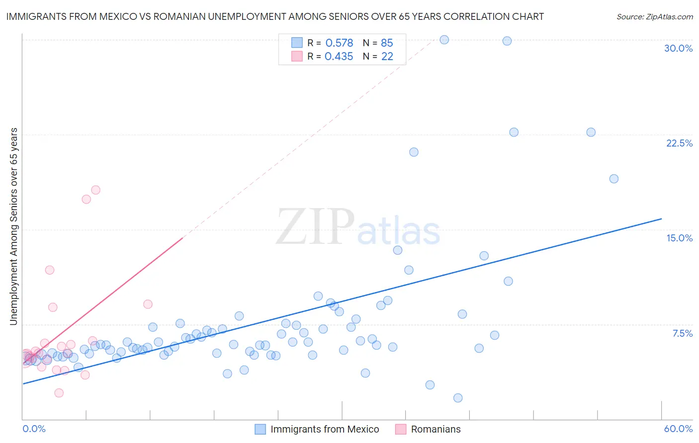 Immigrants from Mexico vs Romanian Unemployment Among Seniors over 65 years