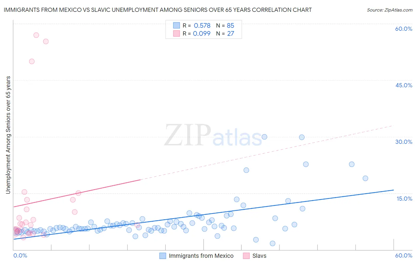 Immigrants from Mexico vs Slavic Unemployment Among Seniors over 65 years