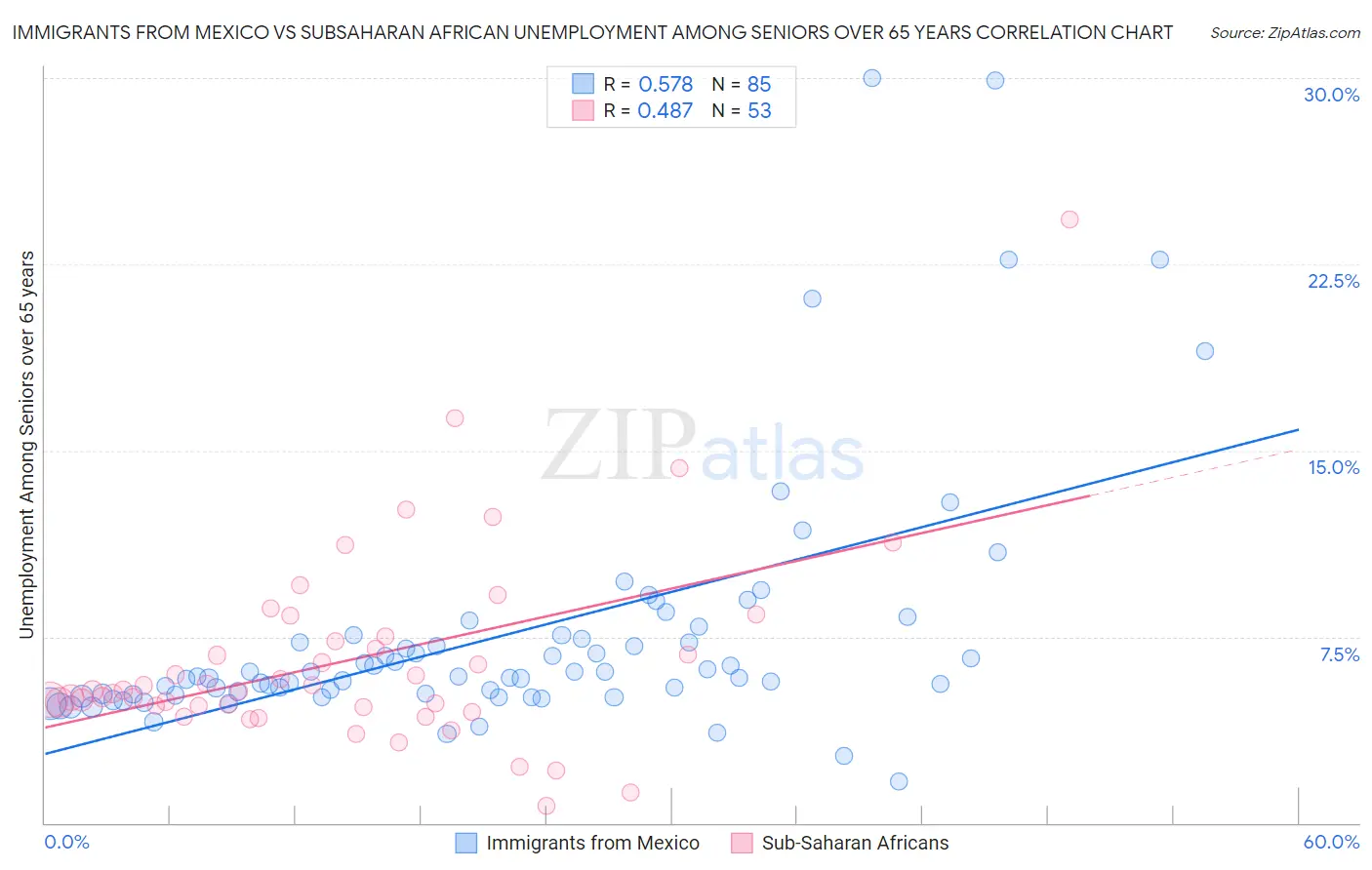 Immigrants from Mexico vs Subsaharan African Unemployment Among Seniors over 65 years