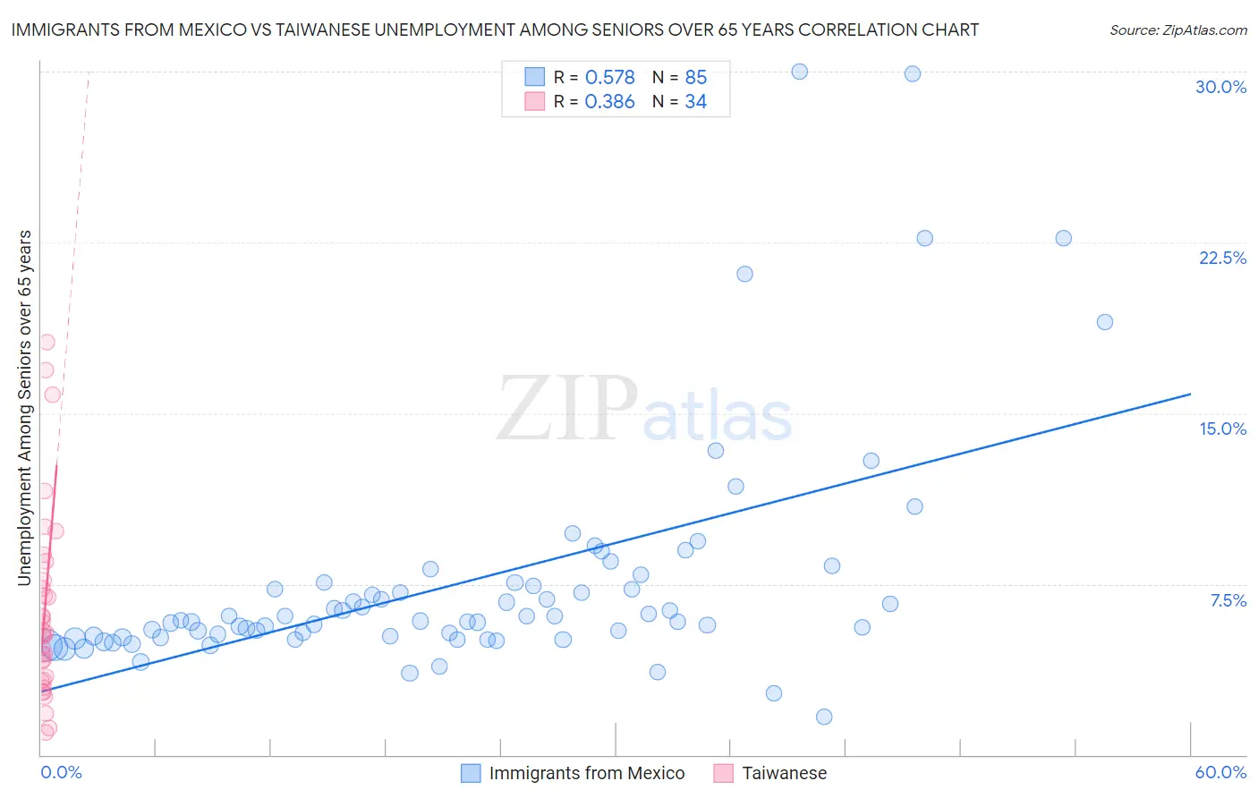 Immigrants from Mexico vs Taiwanese Unemployment Among Seniors over 65 years