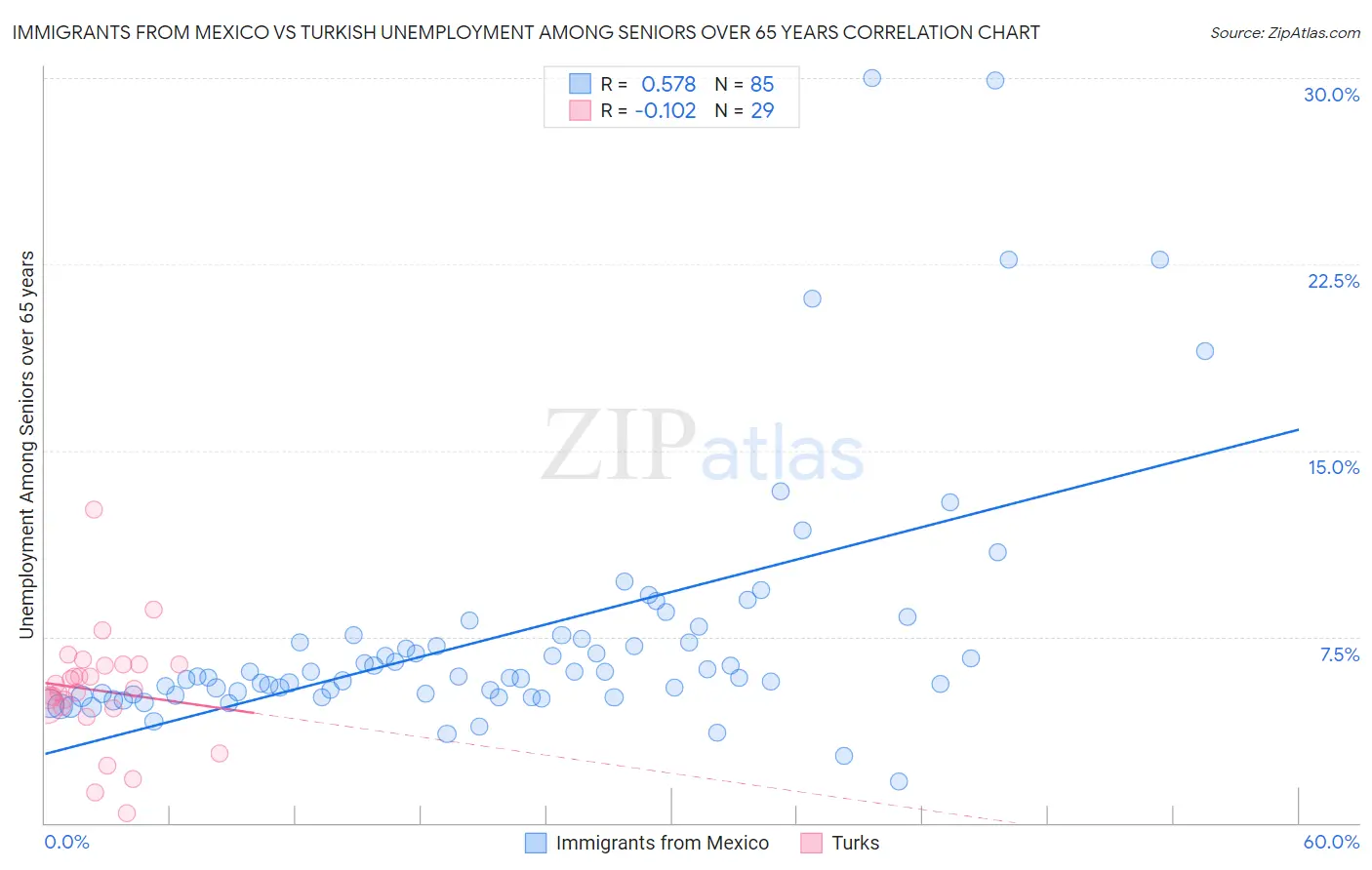 Immigrants from Mexico vs Turkish Unemployment Among Seniors over 65 years