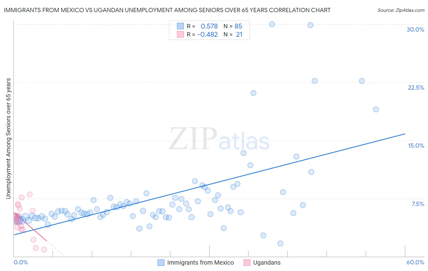 Immigrants from Mexico vs Ugandan Unemployment Among Seniors over 65 years