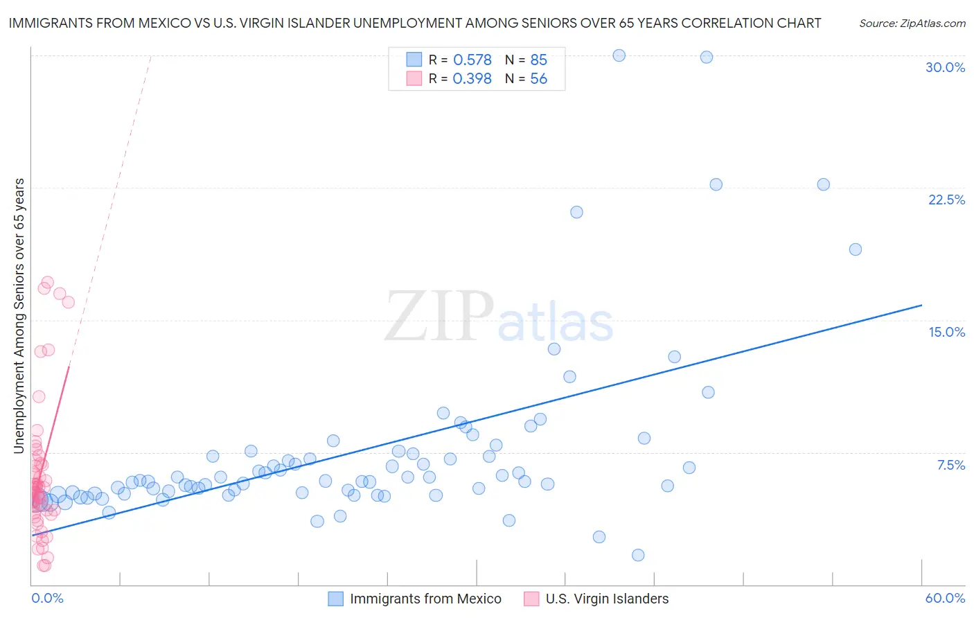 Immigrants from Mexico vs U.S. Virgin Islander Unemployment Among Seniors over 65 years