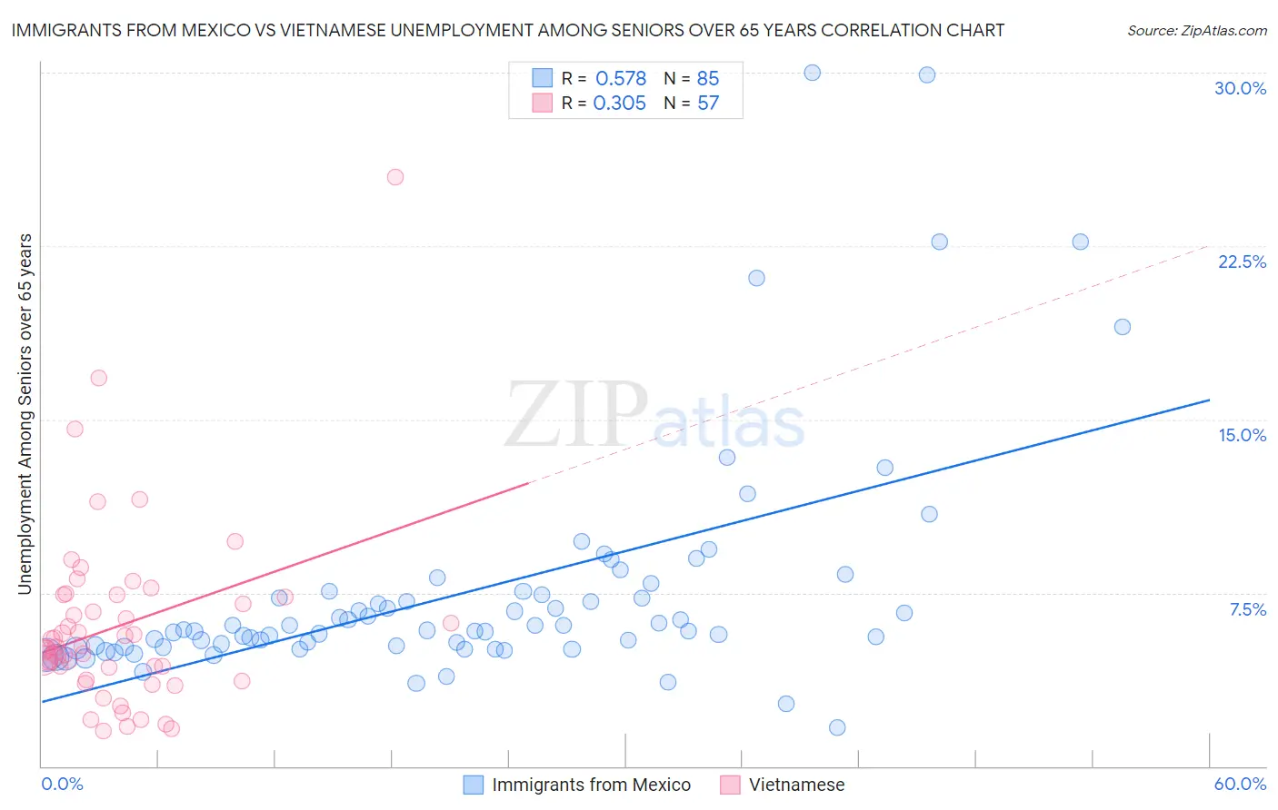 Immigrants from Mexico vs Vietnamese Unemployment Among Seniors over 65 years