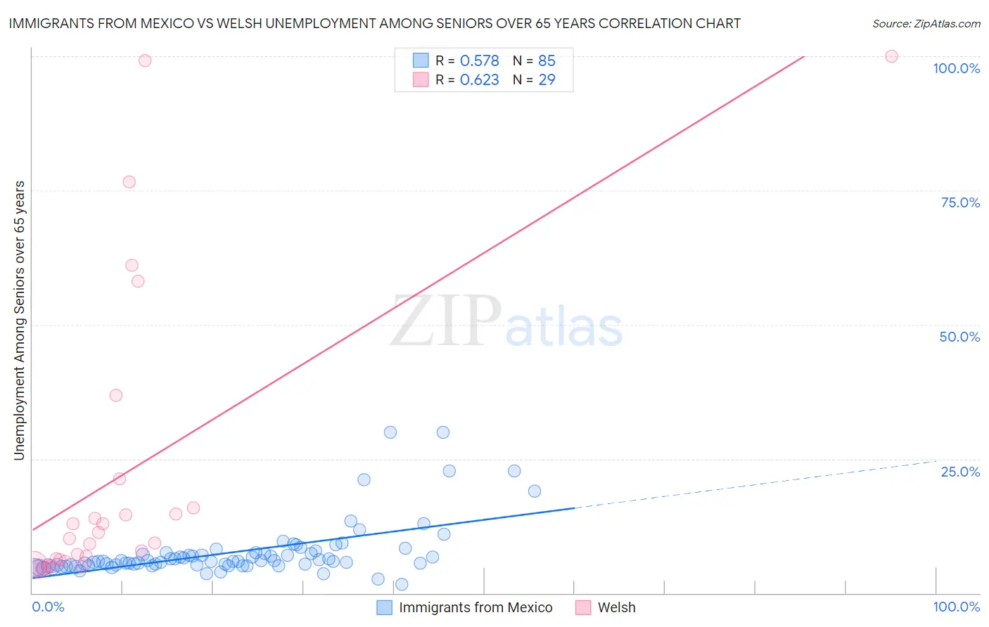 Immigrants from Mexico vs Welsh Unemployment Among Seniors over 65 years