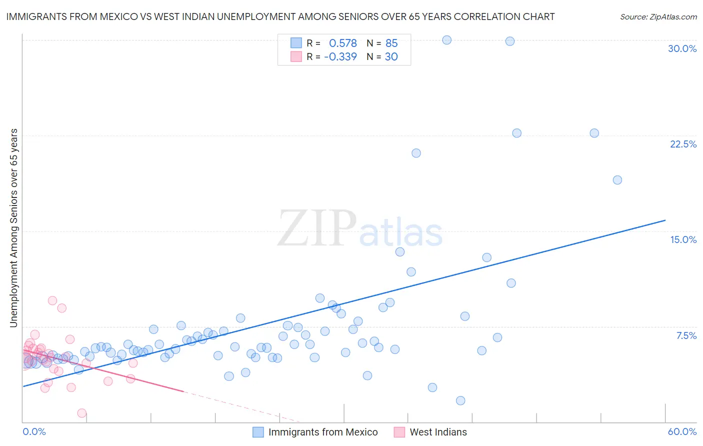 Immigrants from Mexico vs West Indian Unemployment Among Seniors over 65 years